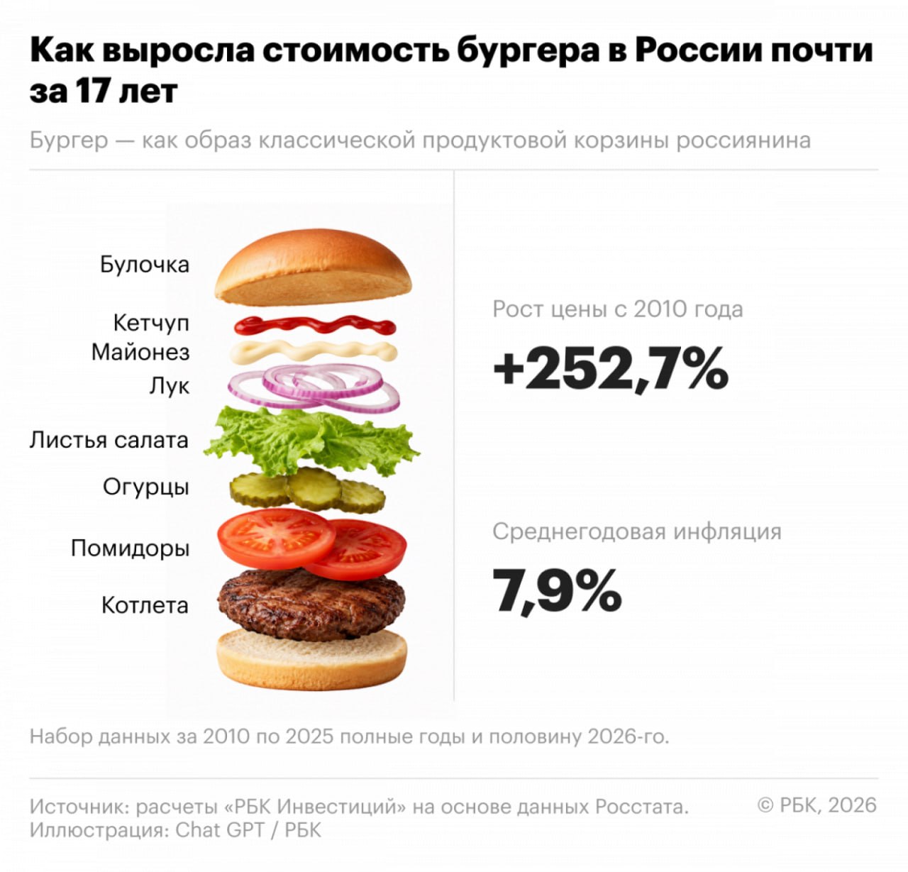 Бургеры в России подорожали в 3,5 раза за последние 16 лет, подсчитали «РБК Инвестиции»