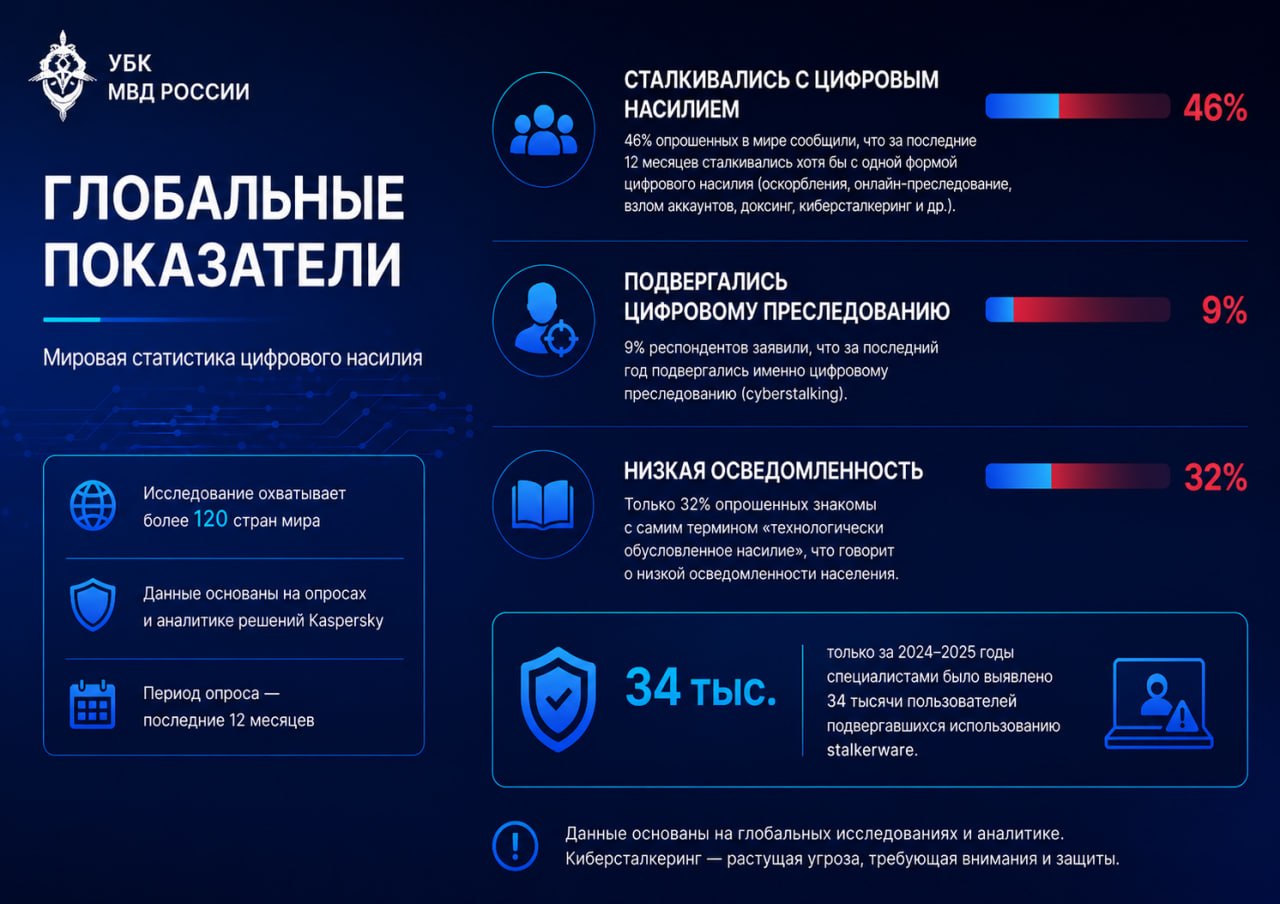 📼 Киберсталкеринг: как защититься от цифрового преследования

По статистике, только за 2024–2025 годы было выявлено свыше 34 тыс
