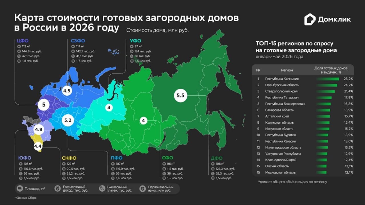 📍Сколько тратят россияне на покупку загородного дома

Медианная стоимость го…