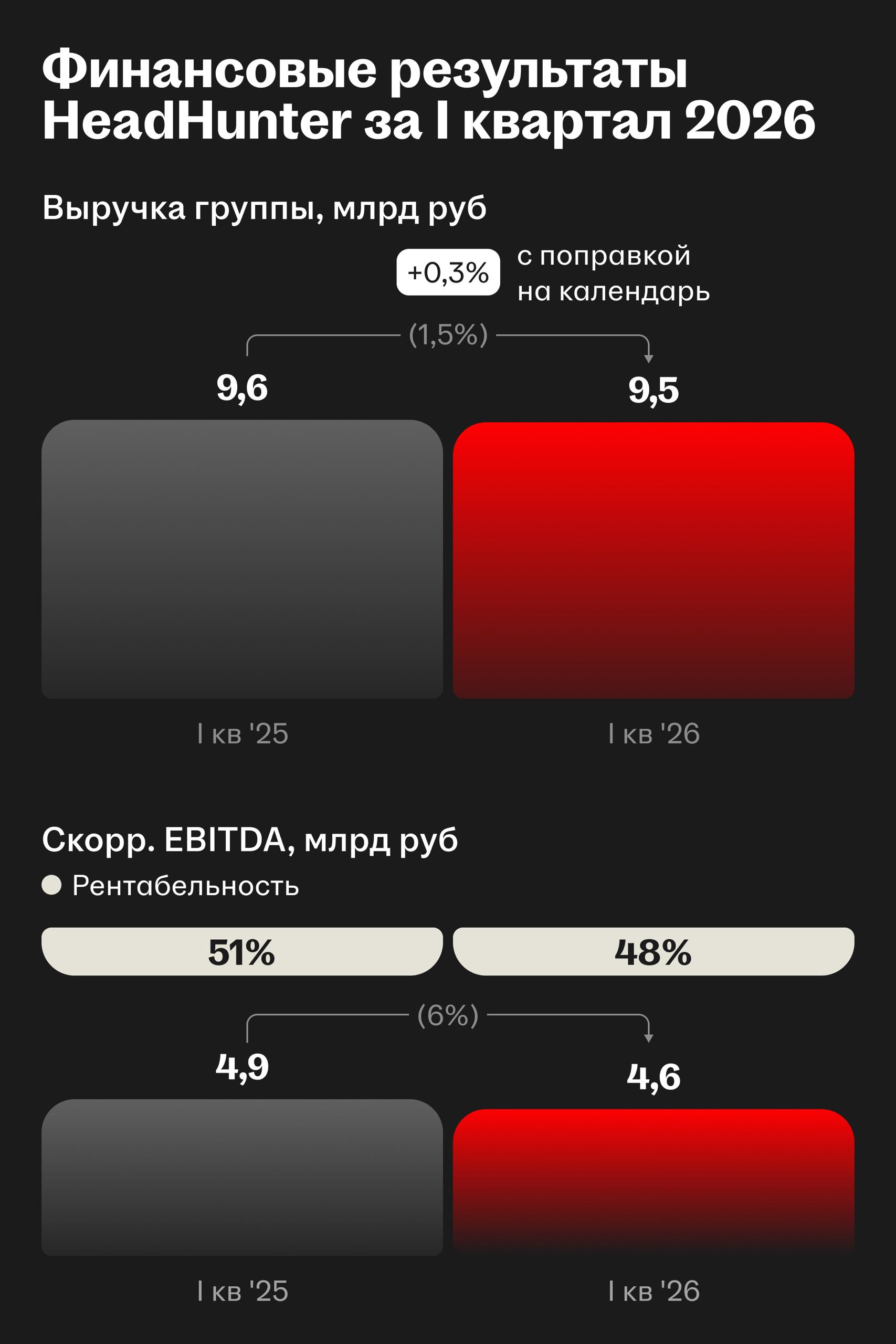 📅 Результаты HeadHunter за I квартал 2026 года

🌟 Выручка