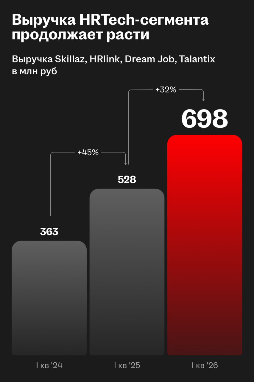 📅 Результаты HeadHunter за I квартал 2026 года

🌟 Выручка