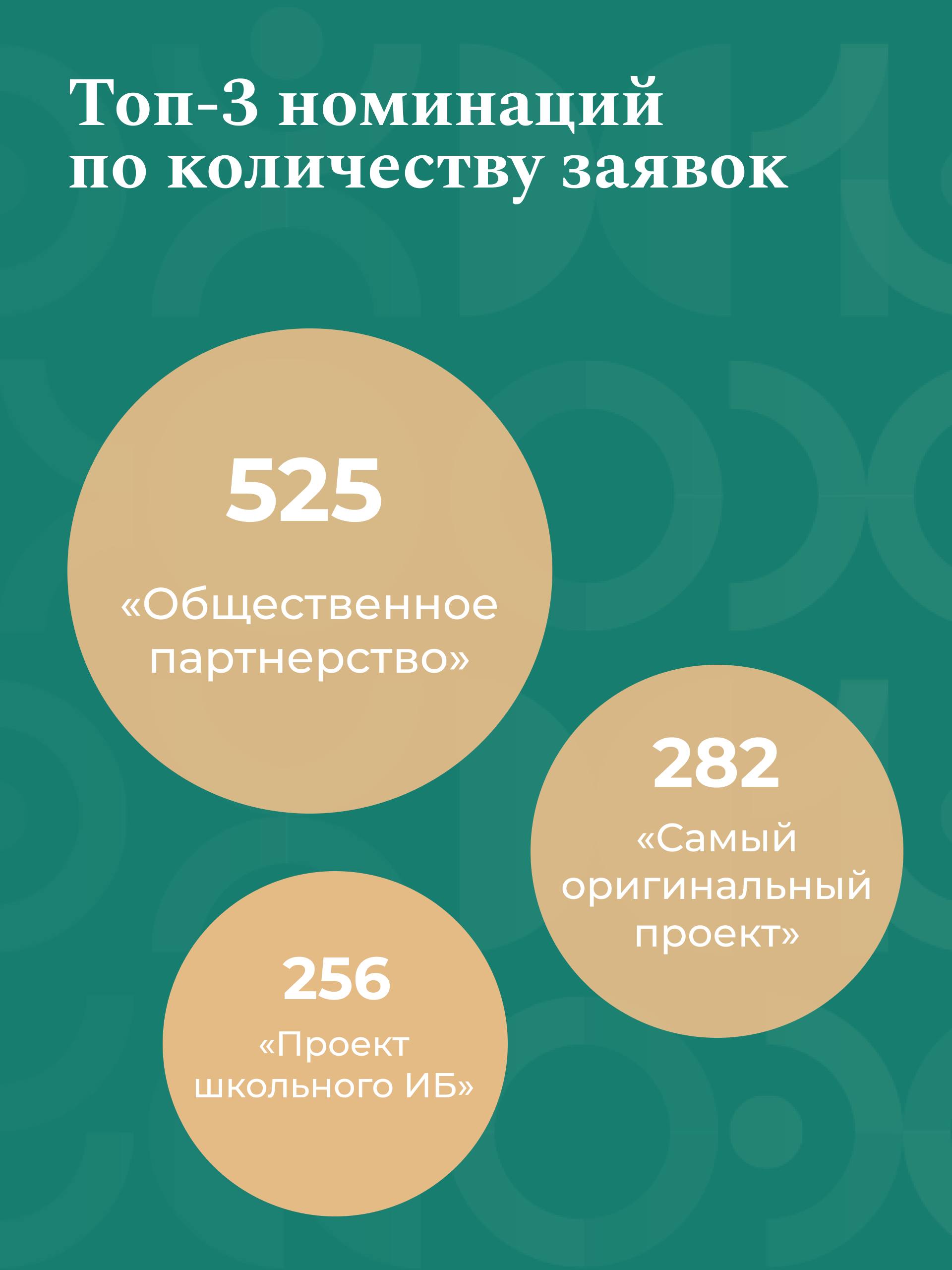 Стартовал этап народного голосования за лучшие проекты юбилейного X Всероссий…