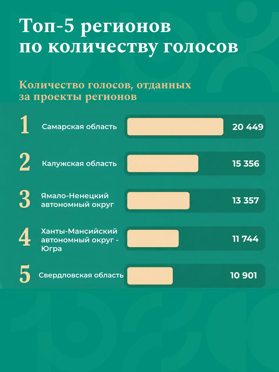 🏆 Более 200 тысяч голосов отдано за проекты X Всероссийского конкурса проект…
