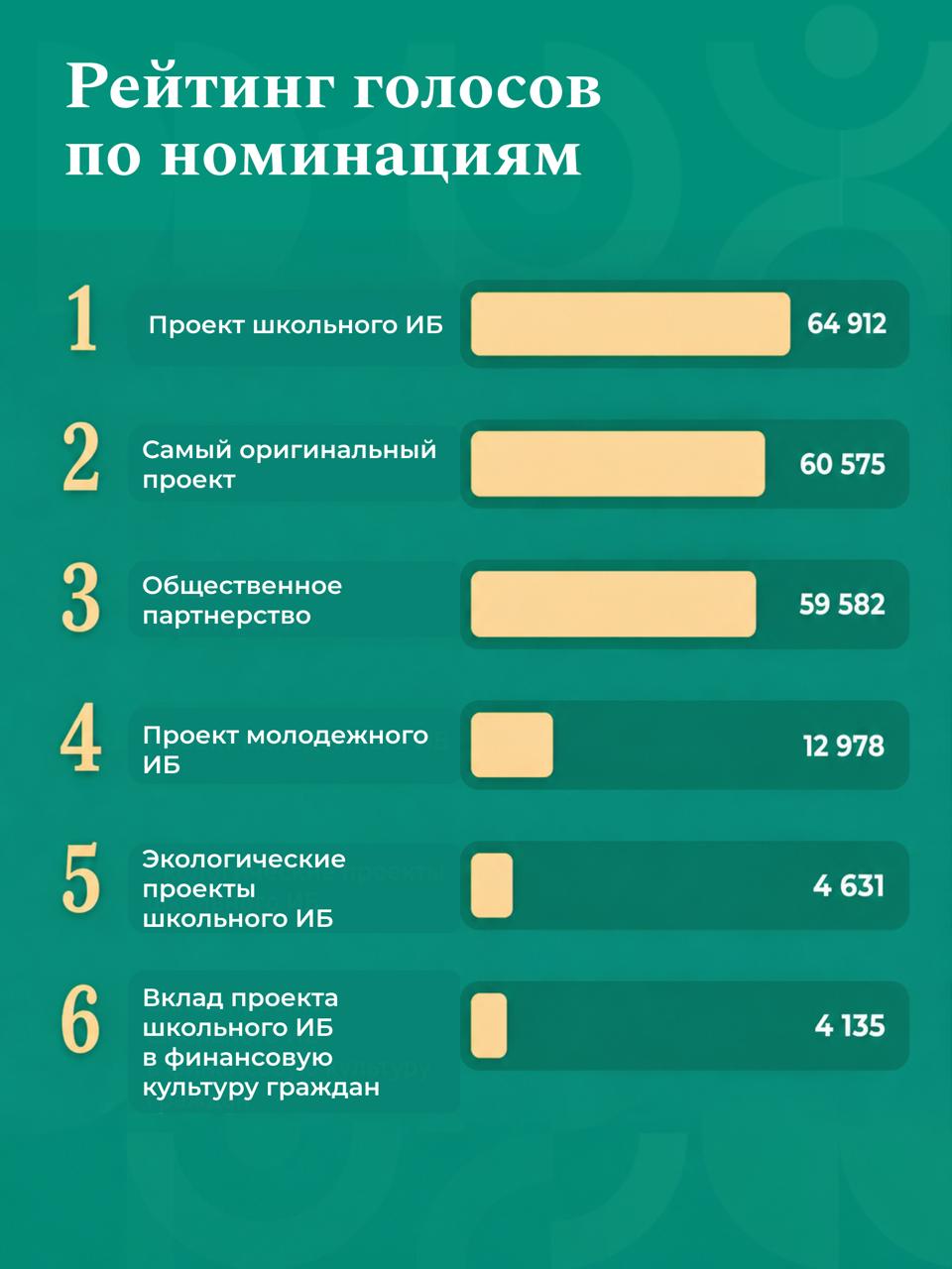 🏆 Более 200 тысяч голосов отдано за проекты X Всероссийского конкурса проект…