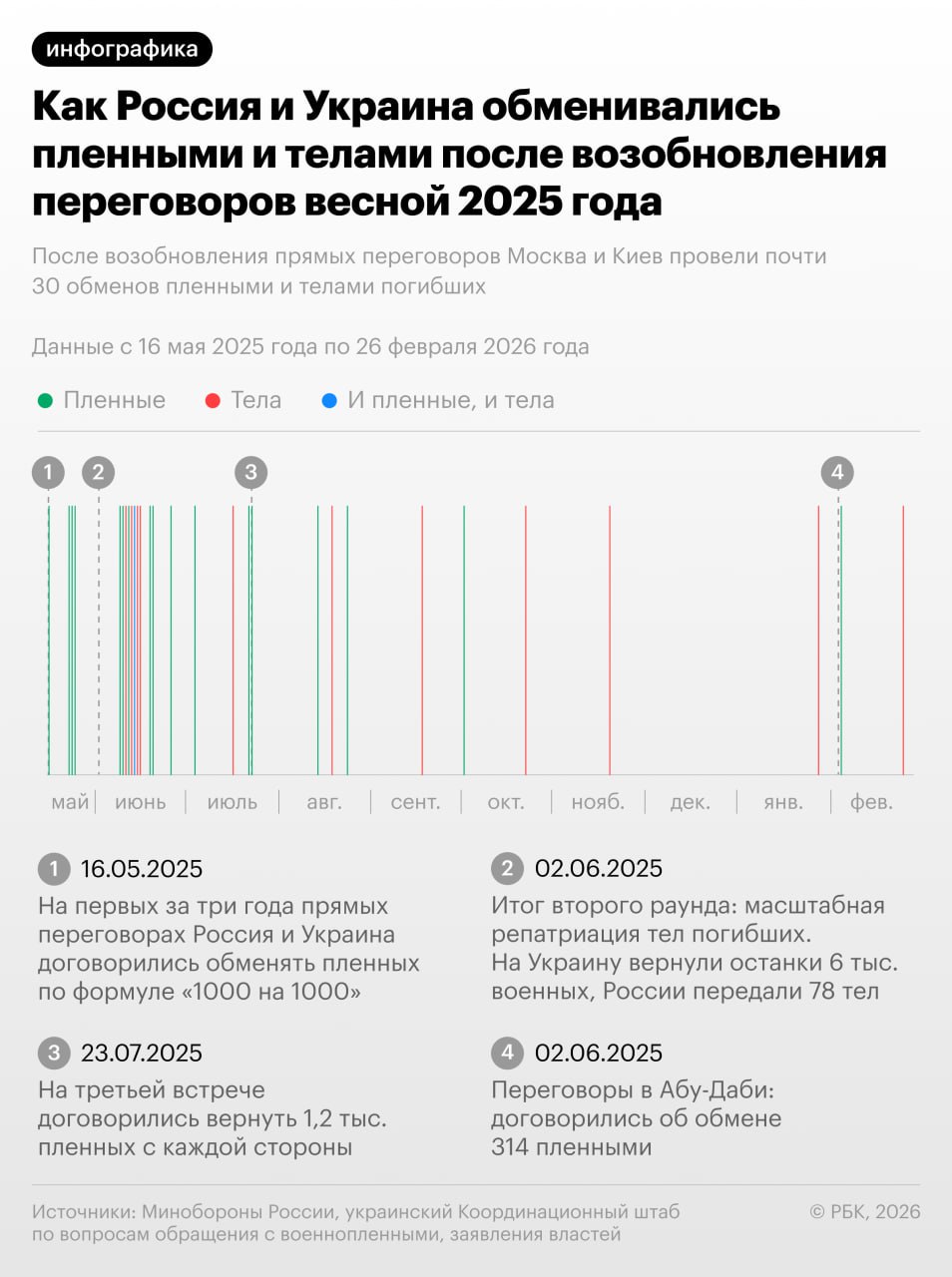 Россия и Украина обменяли тела военнослужащих по формуле «1000 на 35», сообщил ранее помощник российского президента Владимир Мединский