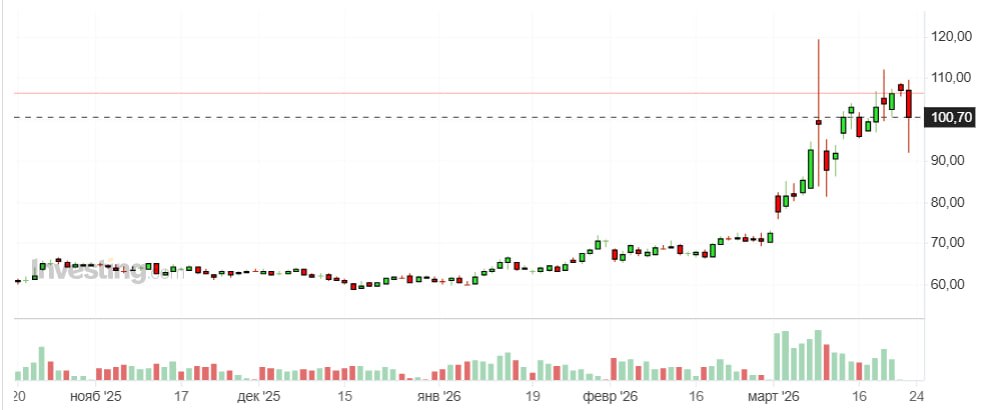 ⏺Цены на нефть рухнули почти на 14% после заявления Трампа по Ирану

Стоимост…