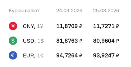 💲ЦБ понизил курс доллара почти на ₽1 и установил его ниже ₽81

Официальный к…