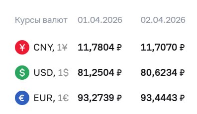 💲ЦБ установил курс доллара ниже ₽81

Официальный курс валют на четверг, 2 ап…