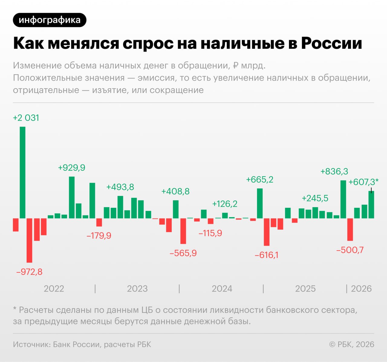 За апрель 2026 года объем наличных денег в обращении в России подскочил на 607,3 млрд руб