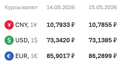💲ЦБ понизил официальный курс доллара на 20 копеек, евро повысил на 39 копеек…