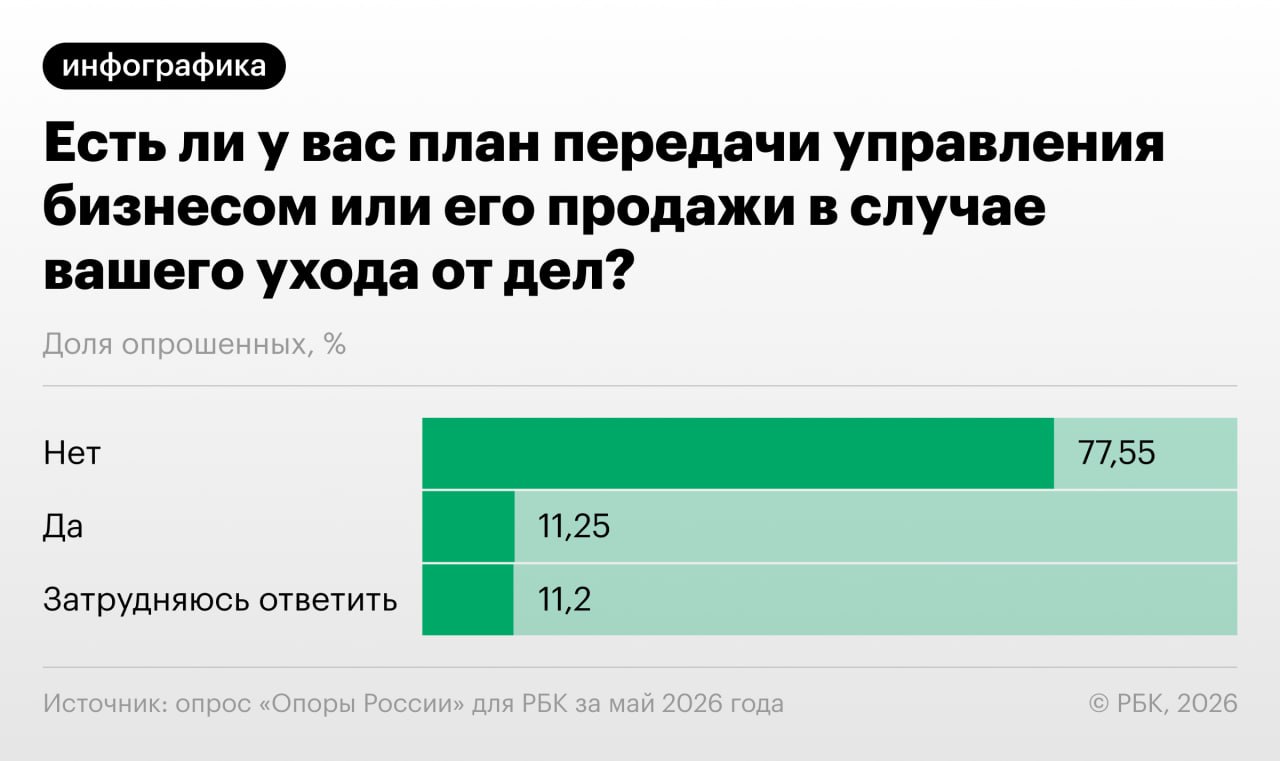 Подавляющее большинство владельцев (77,55%) российского малого бизнеса не име…