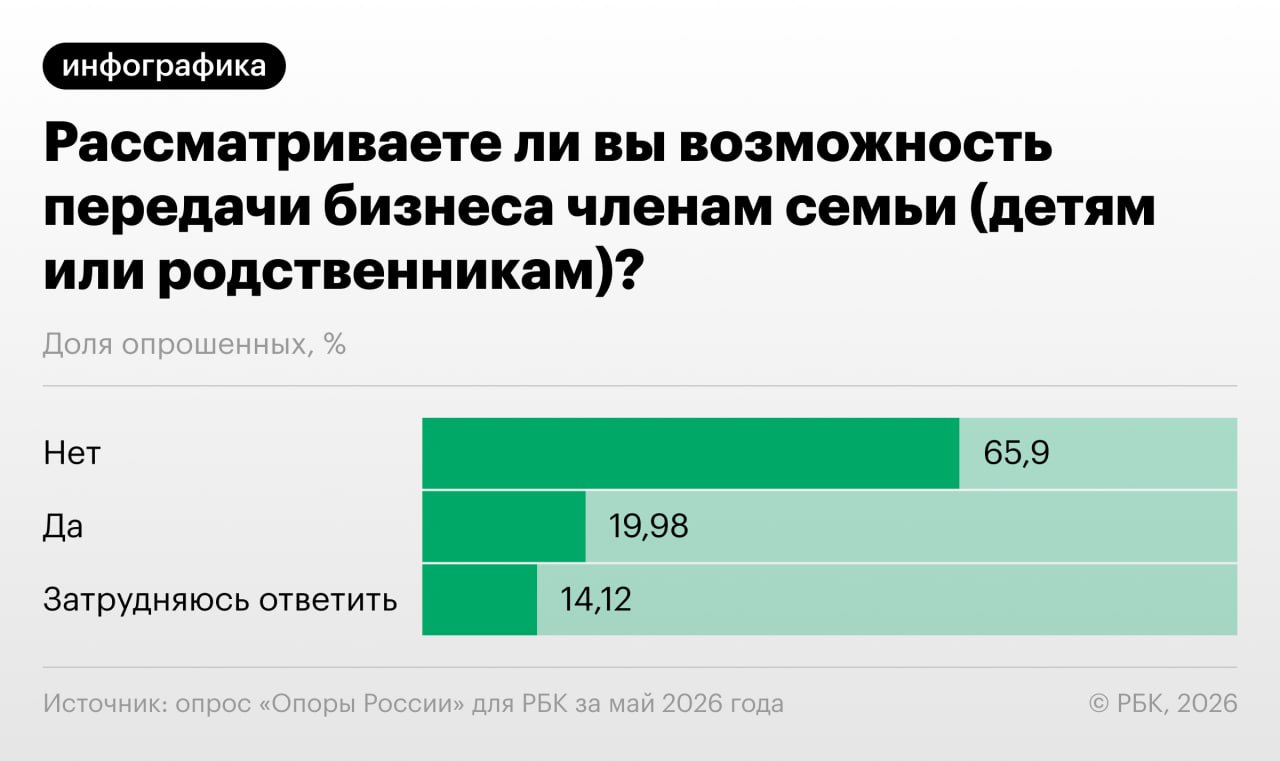 Подавляющее большинство владельцев (77,55%) российского малого бизнеса не име…