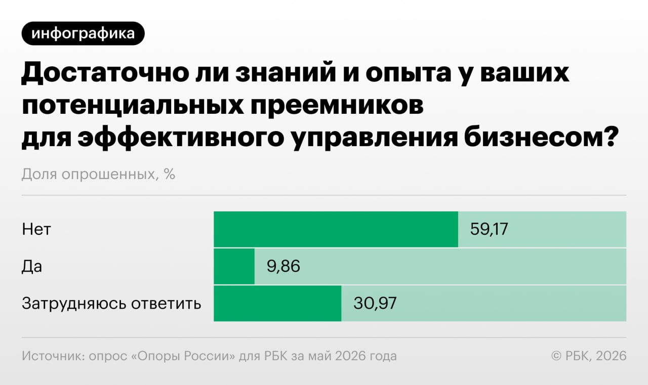 Подавляющее большинство владельцев (77,55%) российского малого бизнеса не име…