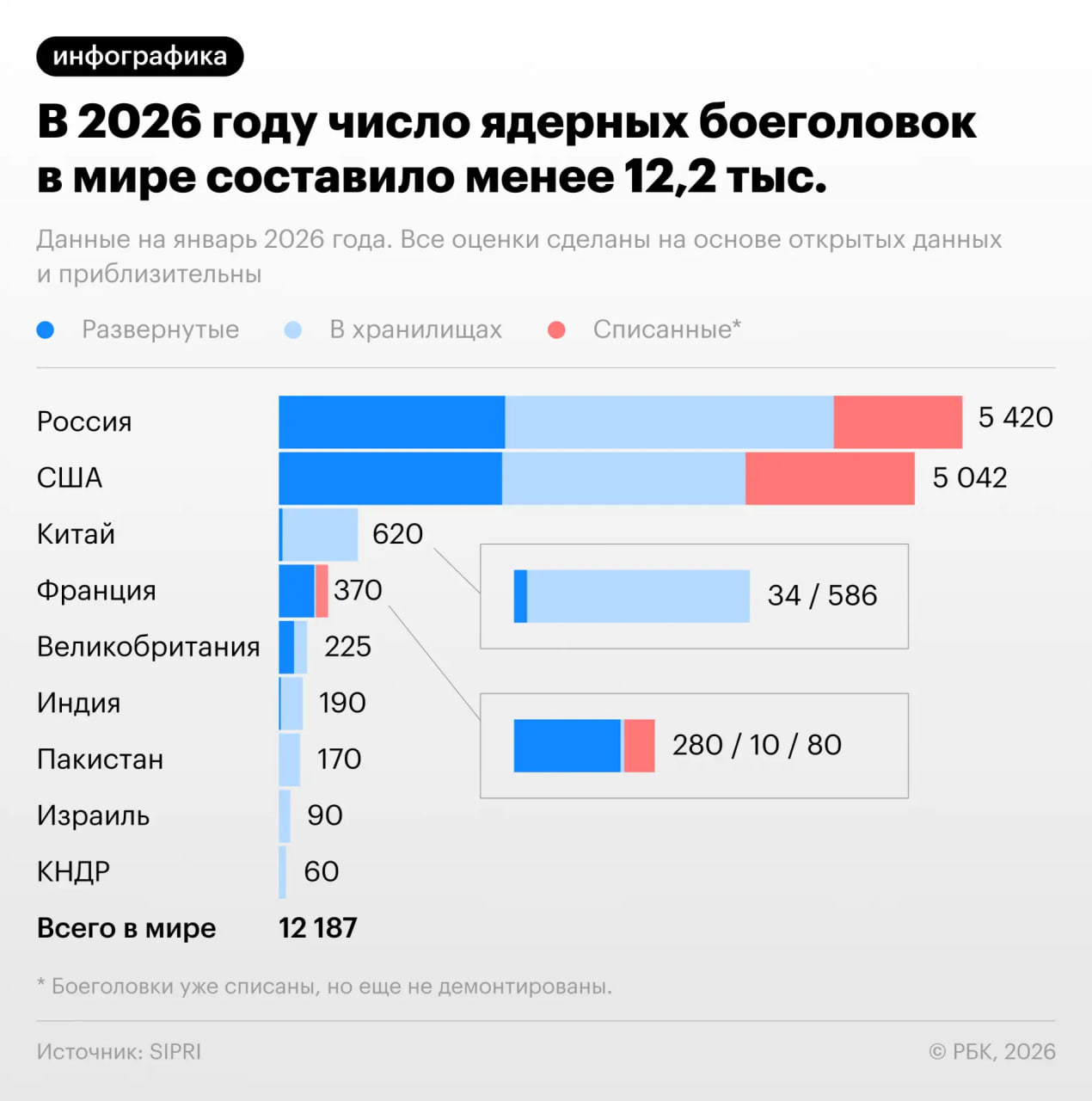 Ядерные страны все больше отходят от своих обязательств по разоружению и начи…