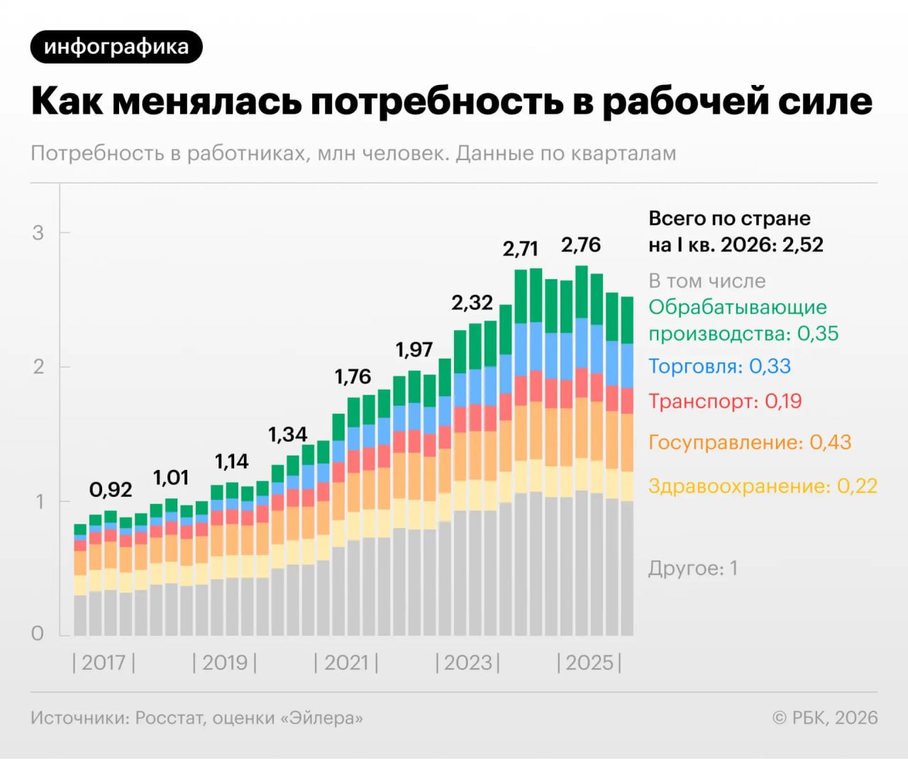 Потребность российской экономики в рабочей силе в первом квартале 2026 года с…