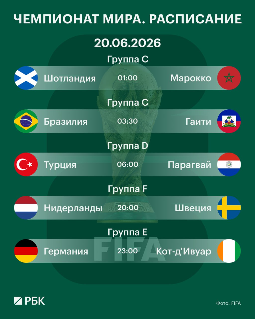 ⬜⬜⬜ Сегодня на Чемпионате мира по футболу пройдет десятый игровой день