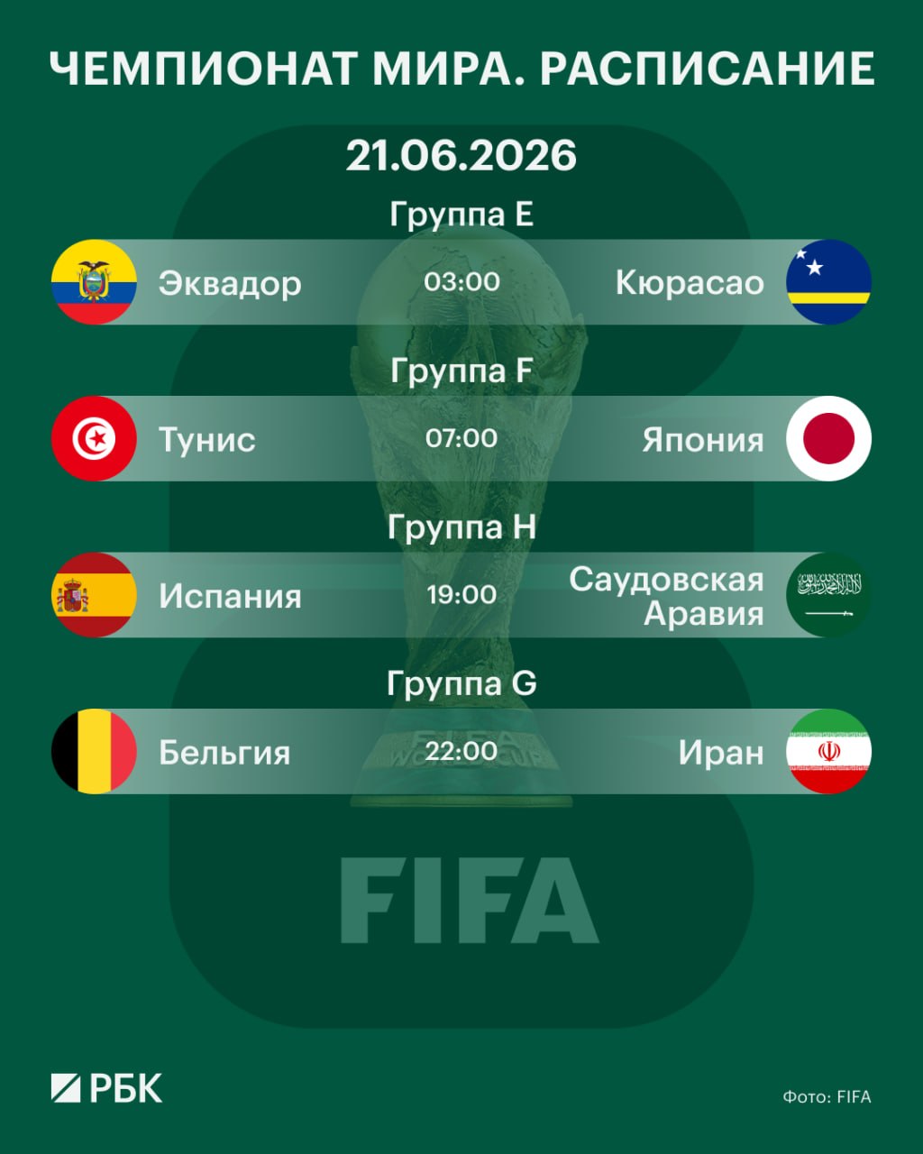 ⬜⬜⬜ Сегодня на Чемпионате мира по футболу пройдет одиннадцатый игровой день
