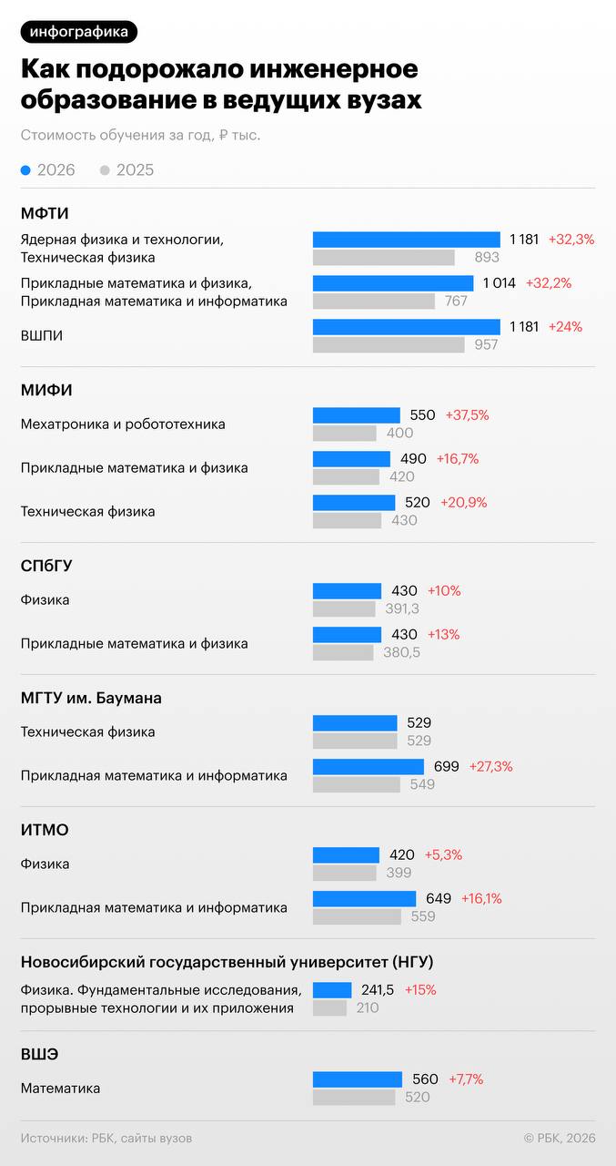 В 2026 году стоимость платного обучения в ведущих вузах России выросла