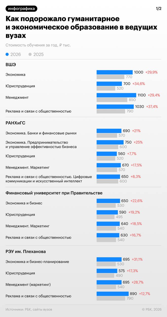 В 2026 году стоимость платного обучения в ведущих вузах России выросла