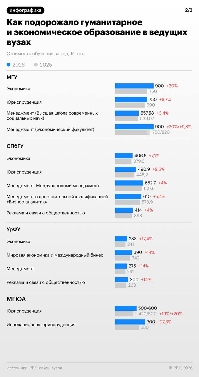 В 2026 году стоимость платного обучения в ведущих вузах России выросла