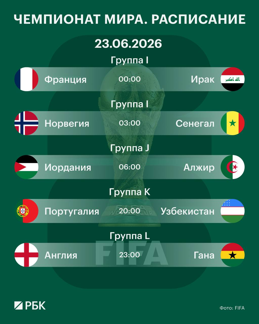 ⬜⬜⬜ Сегодня на Чемпионате мира по футболу пройдет тринадцатый игровой день
