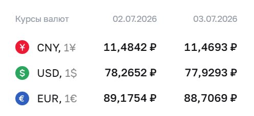💲ЦБ опустил курс доллара ниже ₽78

Официальный курс валют на пятницу, 3 июля…