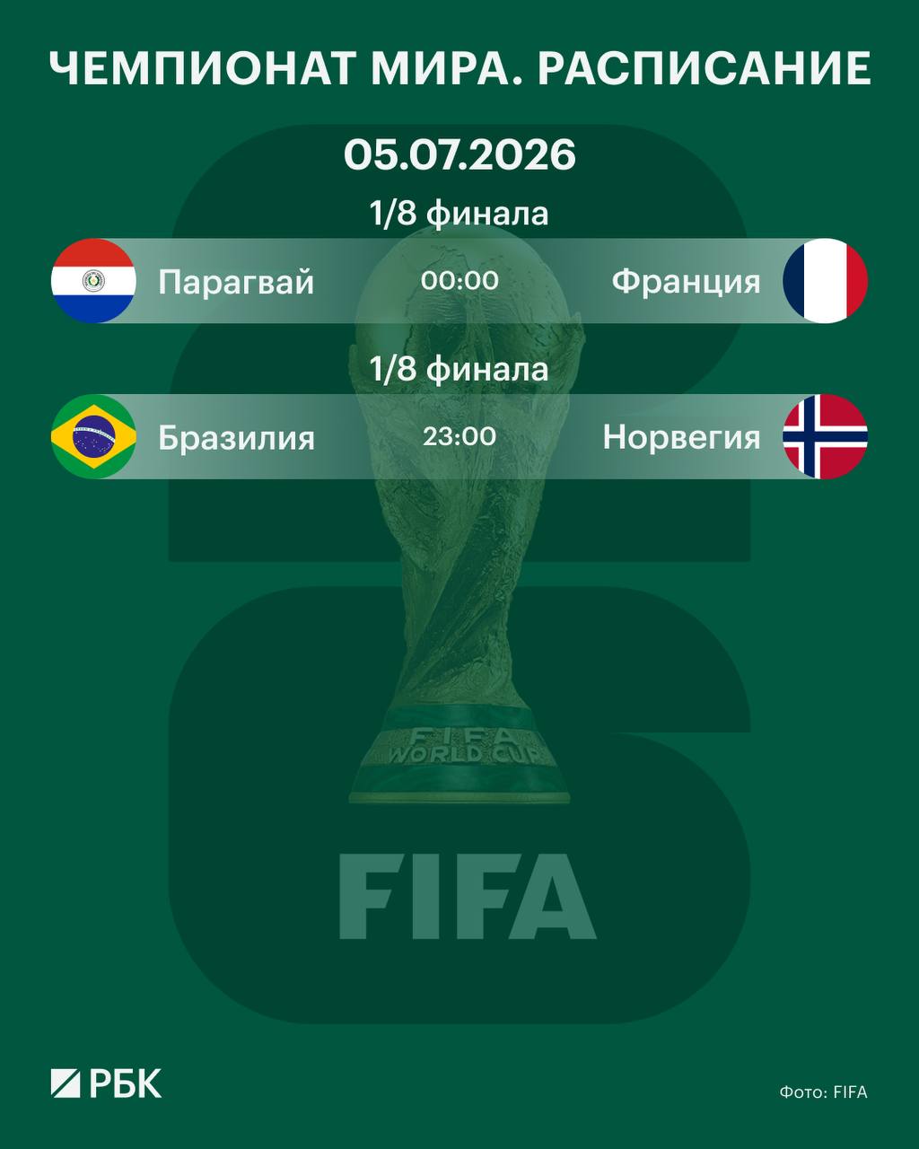 ⬜⬜⬜ Сегодня на Чемпионате мира по футболу пройдет двадцать пятый игровой день