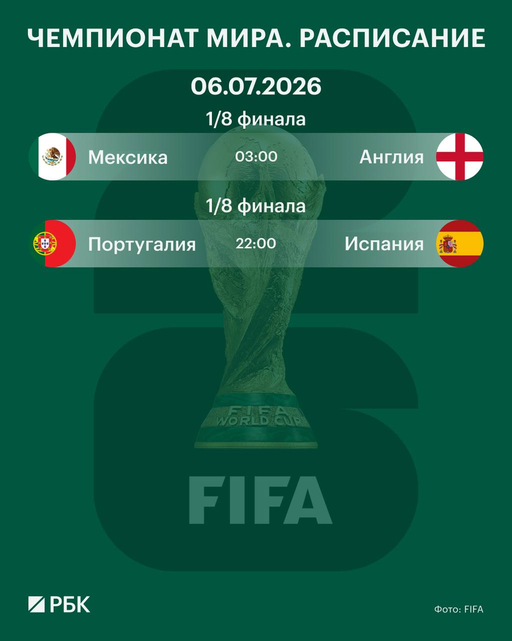 ⬜⬜⬜ Сегодня на Чемпионате мира по футболу пройдет двадцать шестой игровой день