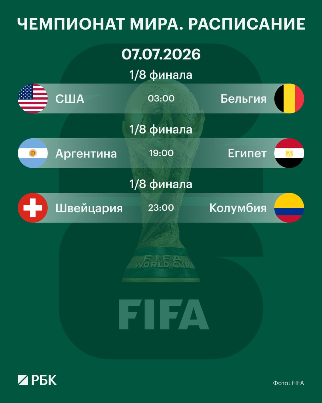 ⬜⬜⬜ Сегодня на Чемпионате мира по футболу пройдет двадцать седьмой игровой день