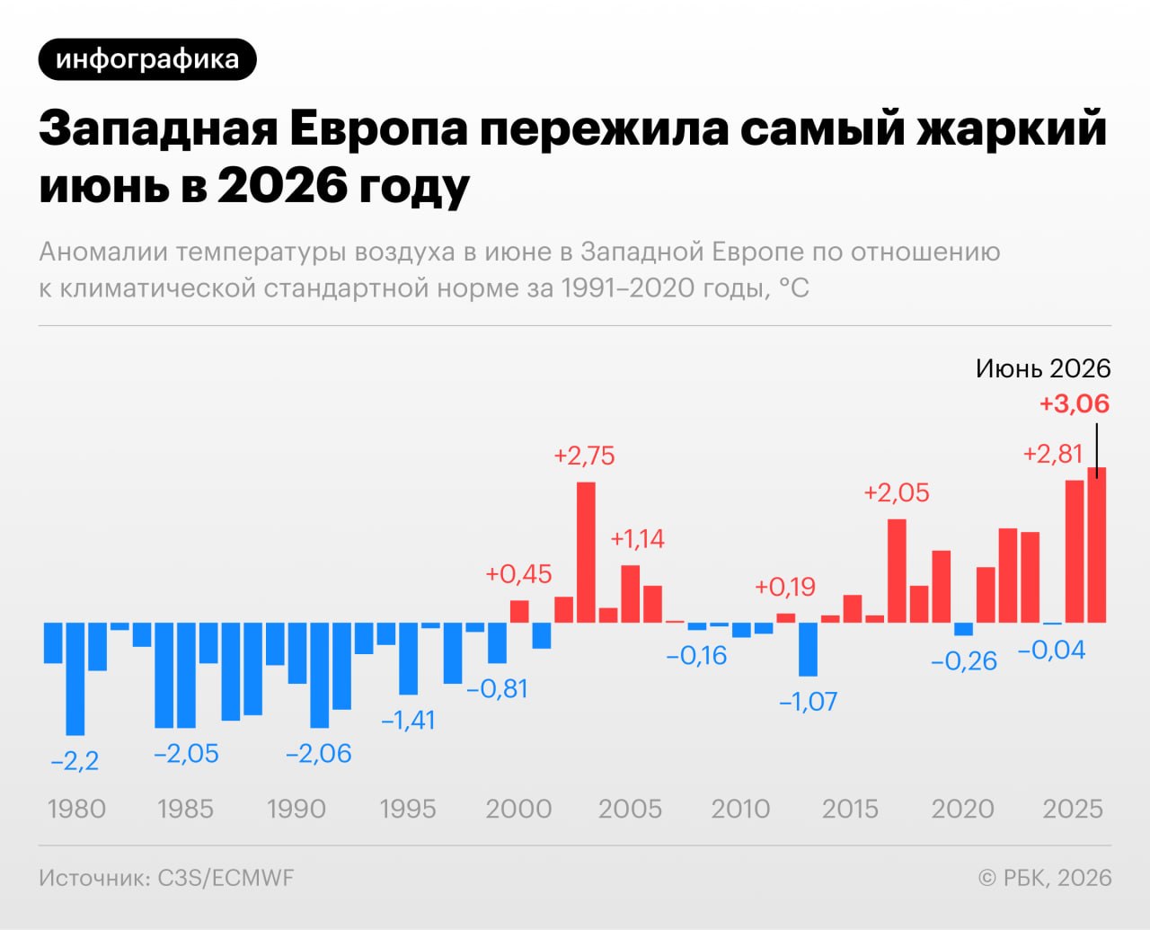 Исследование европейской климатической службы Copernicus показало, что июнь 2…