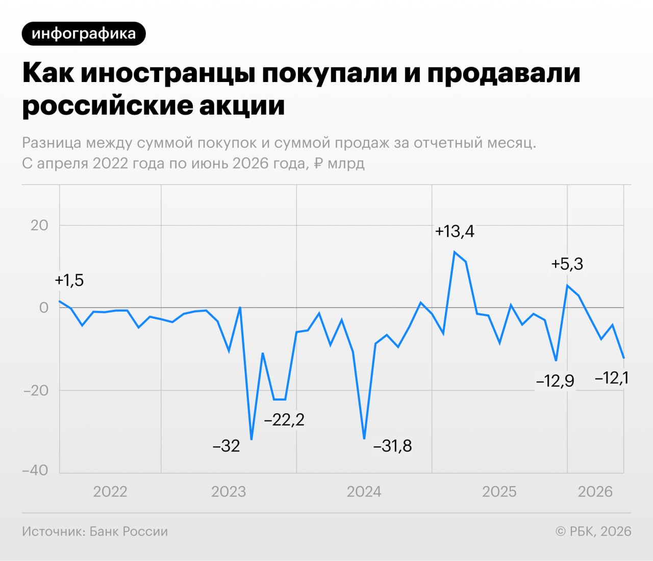 Доверительные управляющие в июне 2026 года продали рекордный с августа 2023 года объем акций — почти на 23 млрд руб