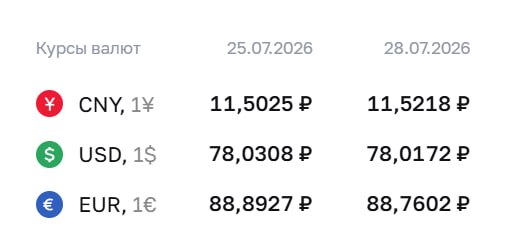 💲ЦБ снизил курс доллара почти до ₽78

Официальный курс валют на вторник, 28 …