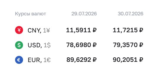 ❗️ЦБ поднял курс доллара выше ₽79 впервые с начала апреля

Выше ₽79 доллар не был с 4 апреля
