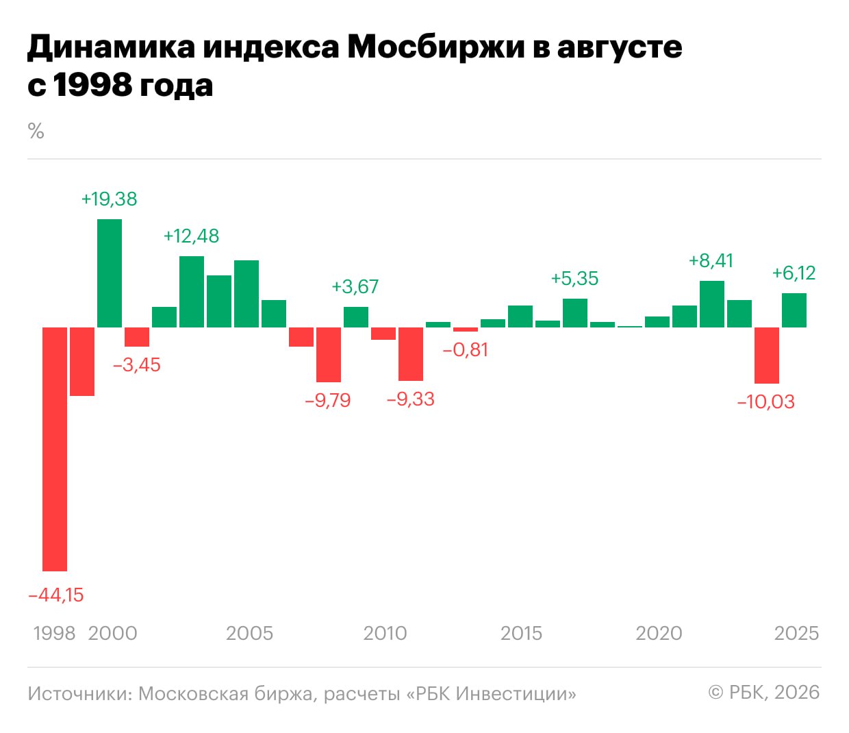 🇷🇺🔮✨«Проклятье» августа: применимо ли оно к российским акциям? 

Август не раз становился временем потрясений для России