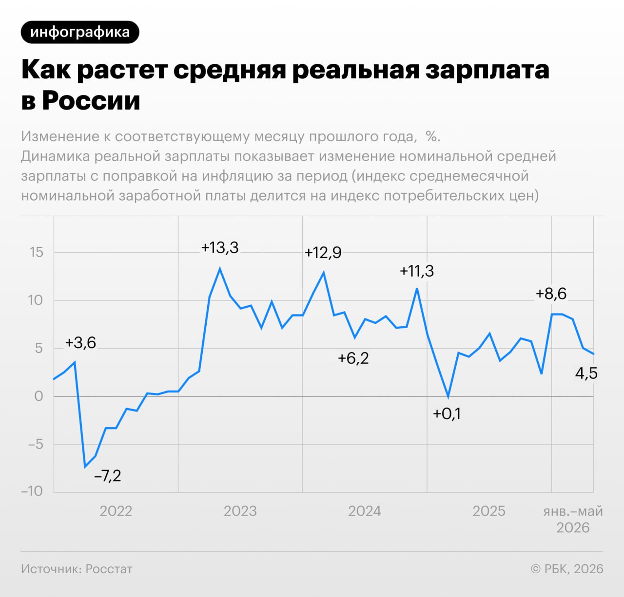 В мае торможение реальных зарплат в России продолжилось: показатель вырос на …