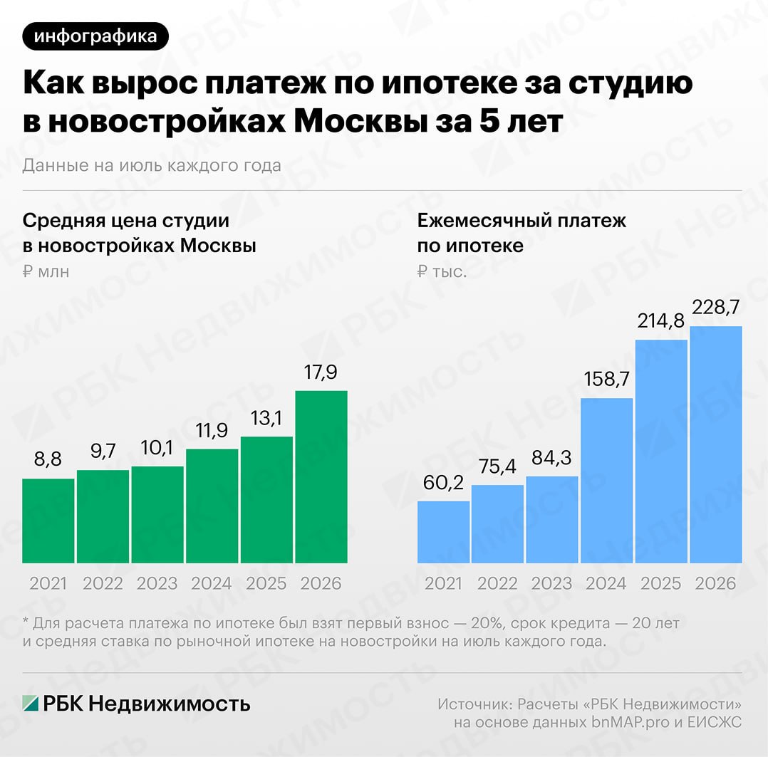 🧱🧱🧱🧱 За пять лет средняя цена студии в новостройках Москвы выросла более …