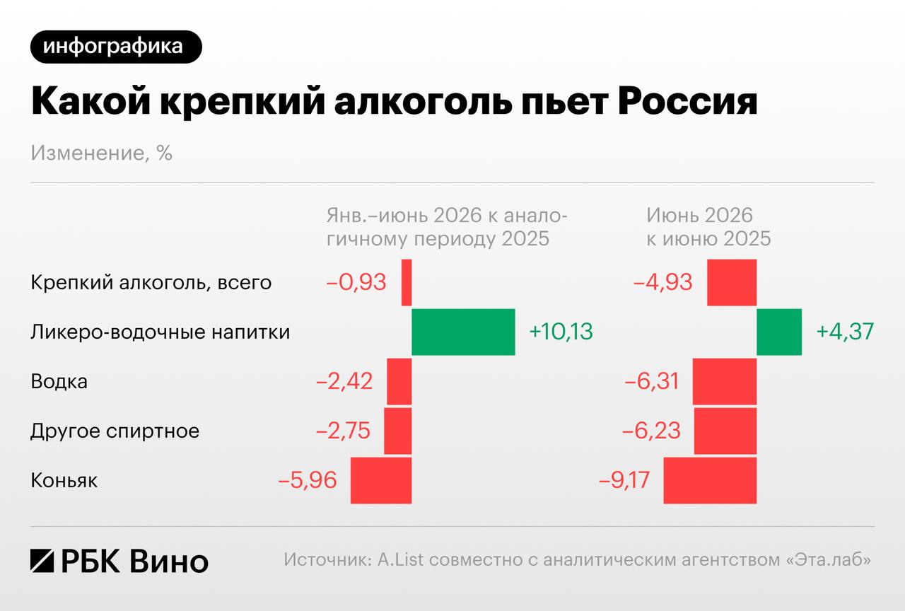 Не водкой единой: за счет чего снижается потребление алкоголя в России

◻️Пот…