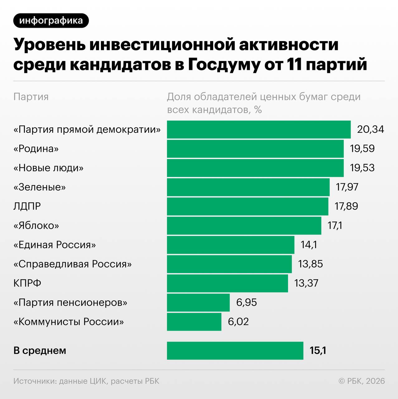 Совокупный инвестиционный портфель кандидатов в депутаты Госдумы девятого созыва превышает 2,55 млрд руб