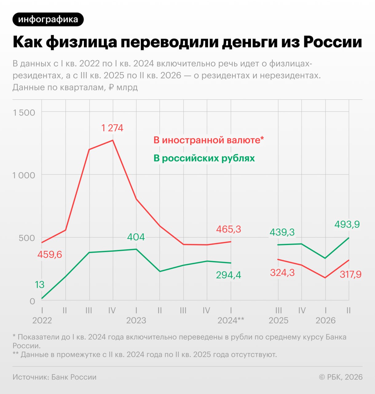 В первой половине 2026 года объем рублевых переводов физлиц за пределы России…