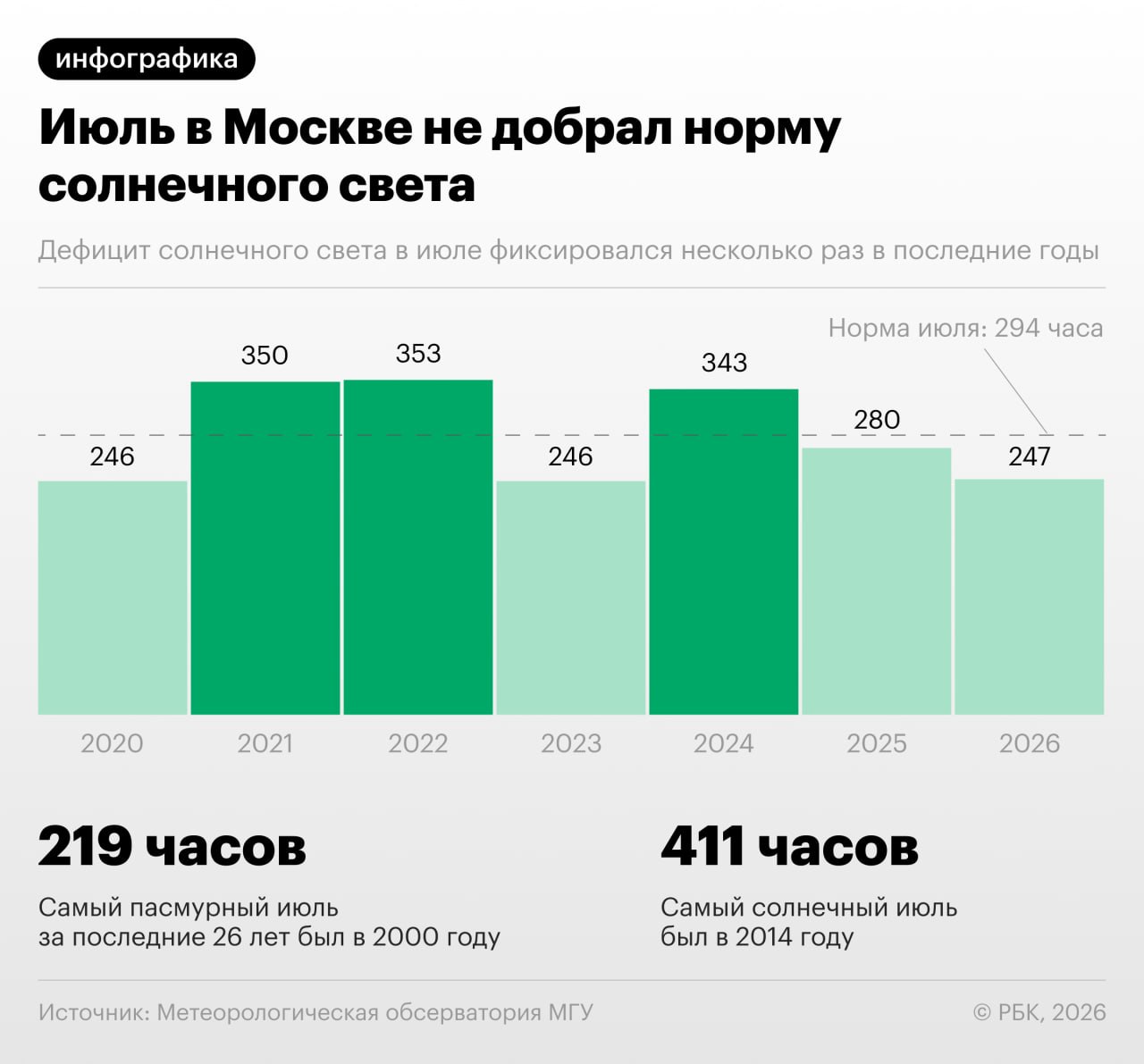 ◻️◻️◻️◻️◻️ Москва в июле не получила достаточно солнечного света, норма соста…