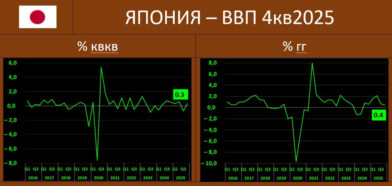 ВВП ЯПОНИИ в 4кв25: РОСТ ПО-ПРЕЖНЕМУ ДОСТАТОЧНО СЛАБОВАТ

Согласно оценке Cabinet Office, экономика Японии в 4кв25 подросла на 0