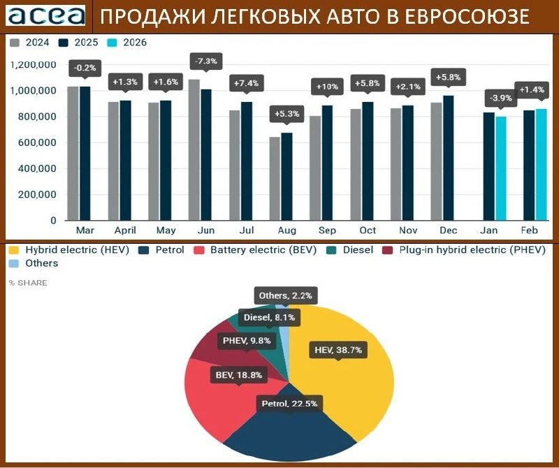 ACEA: ЭЛЕКТРОАВТО НЕСКОЛЬКО ПОТЕРЯЛИ ДОЛЮ РЫНКА В ФЕВРАЛЕ, ГЛОБАЛЬНАЯ ОТМЕНА …