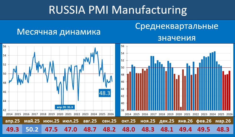 РОССИЙСКАЯ ОБРАБАТЫВАЮЩАЯ ПРОМЫШЛЕННОСТЬ: ПО-ПРЕЖНЕМУ ХАНДРИМ…

Индекс Russia…