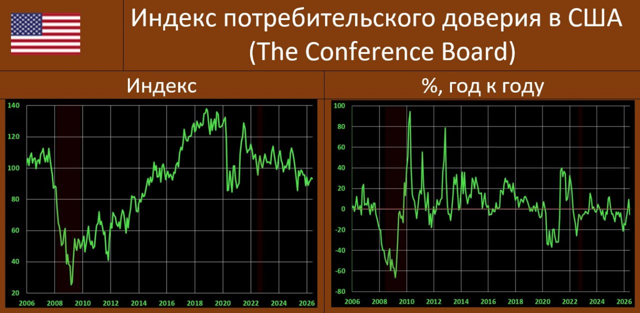 ПОТРЕБИТЕЛЬСКАЯ УВЕРЕННОСТЬ В США: ИНДЕКС ВНОВЬ РАЗВЕРНУЛСЯ ВНИЗ ИЗ-ЗА ОПАСЕН…