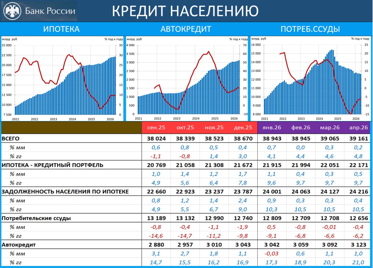 ‼️🔥 КРЕДИТ В АПРЕЛЕ: ИЗБЫТОЧНАЯ МЯГКОСТЬ ДКУ СТАНОВИТСЯ ВСЁ БОЛЕЕ ОЧЕВИДНОЙ
…