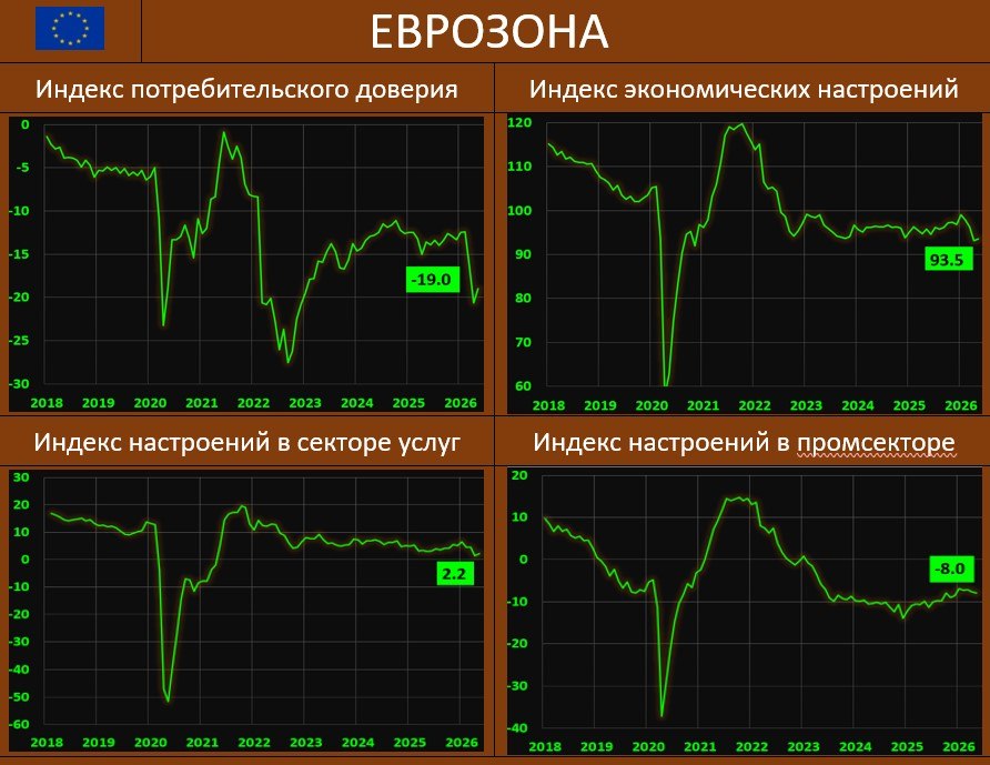 ДЕЛОВЫЕ НАСТРОЕНИЯ В ЕВРОПЕ: УСЛУГИ НЕМНОГО ОЖИЛИ, НО ПЕЧАЛЬ В ПРОМЫШЛЕННОСТИ…