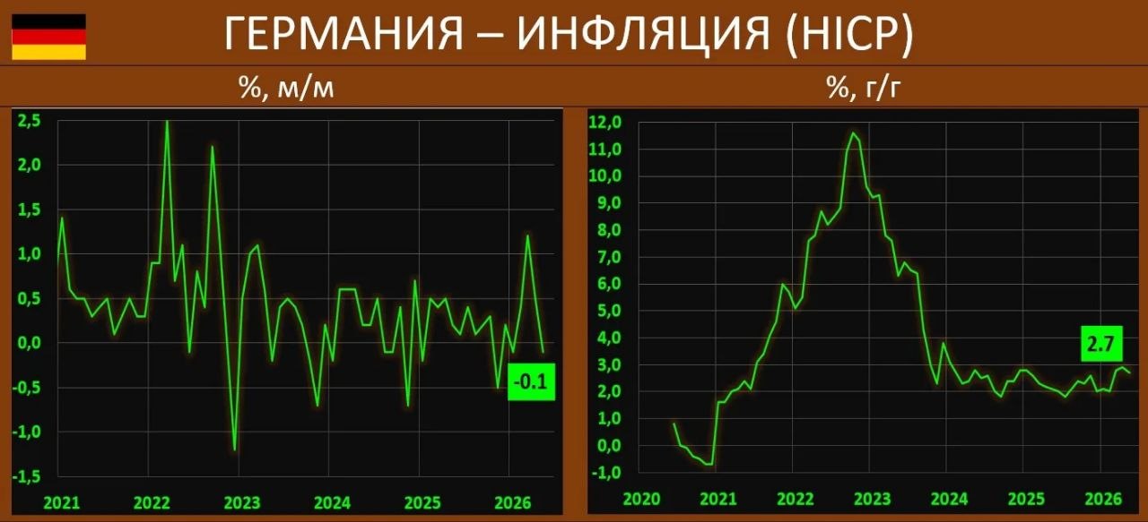 ИНФЛЯЦИЯ В ГЕРМАНИИ НЕСКОЛЬКО СБАВИЛА ТЕМП, НО БАЗОВЫЙ ПОКАЗАТЕЛЬ ВЫРОС ИЗ-ЗА…