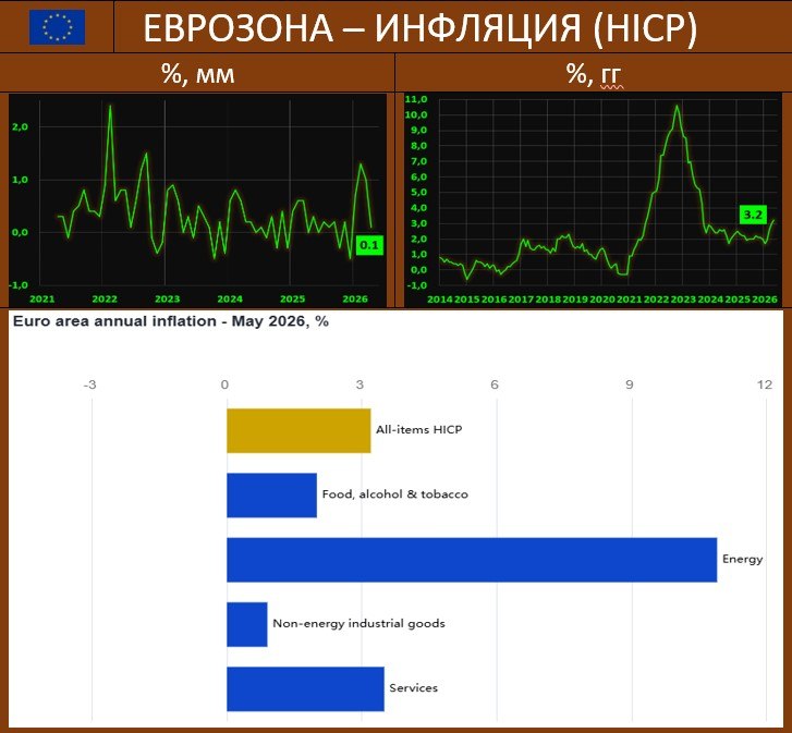 ИНФЛЯЦИЯ В ЕВРОЗОНЕ: ТОПЛИВО – В СВОБОДНОМ ПОЛЕТЕ

Рост цен в Еврозоне: предв…