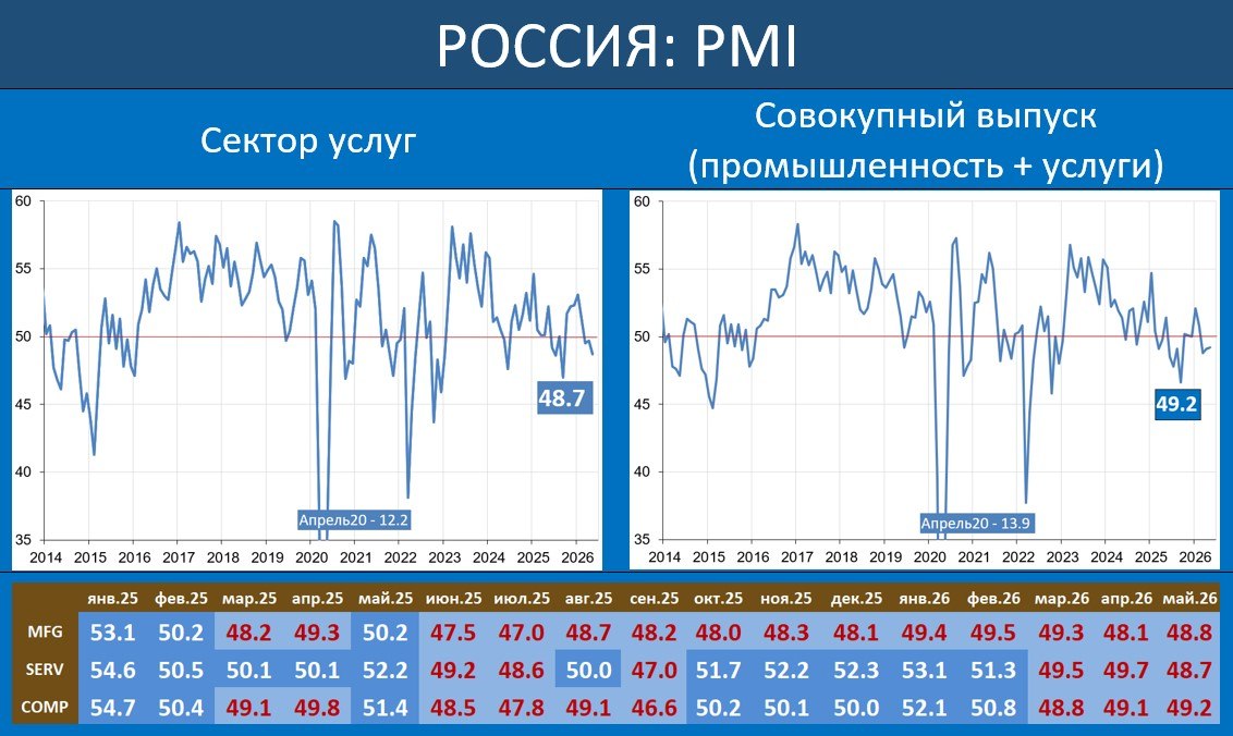 PMI COMP&SERV РОССИЯ: УСЛУГИ ХАНДРЯТ СИЛЬНЕЕ, ЧЕМ ПРОМЫШЛЕННОСТЬ

По итогам м…