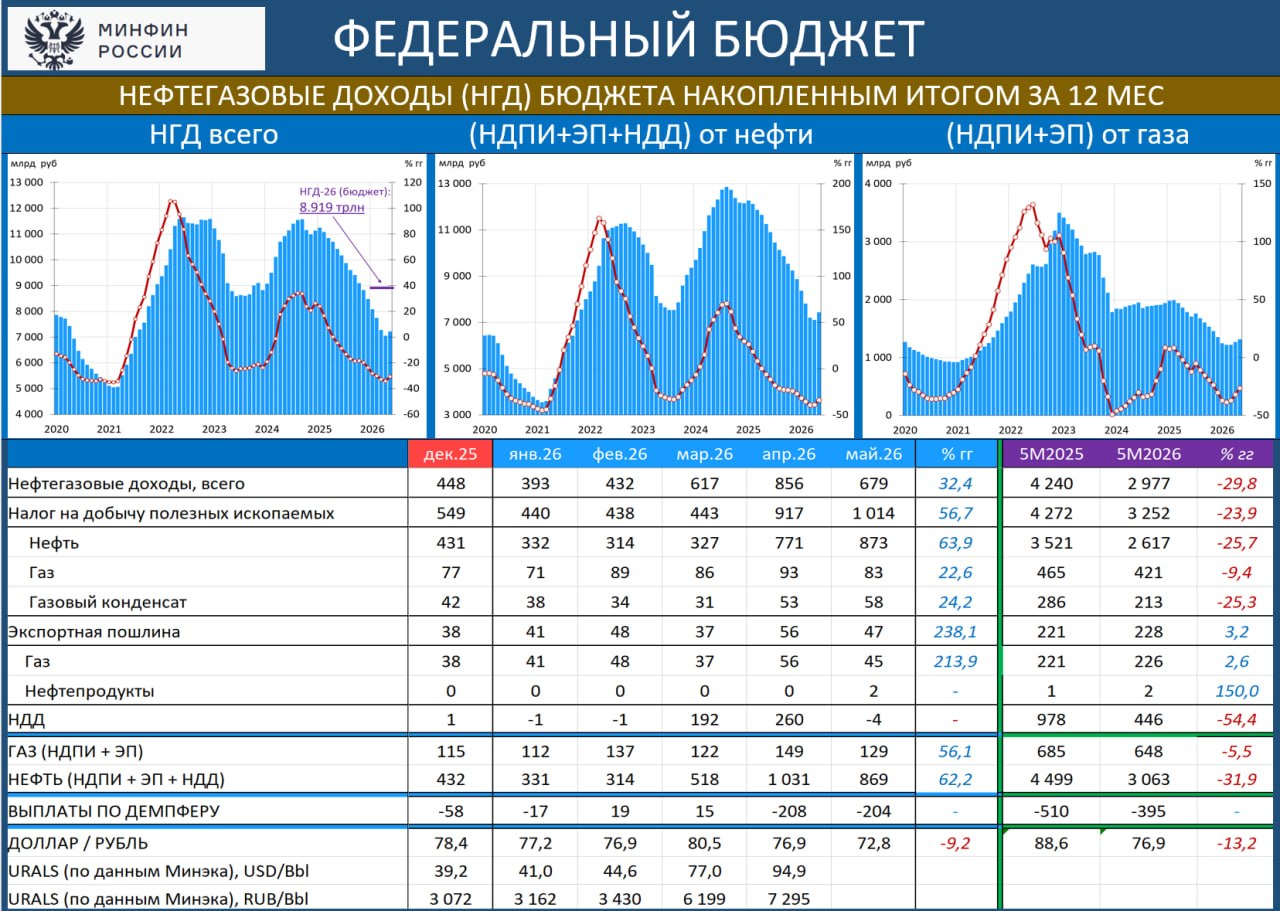 ‼️ НЕФТЕГАЗОВЫЕ ДОХОДЫ:  УМЕРЕННЫЙ РОСТ ПРИ СТОЛЬ ВЫСОКИХ ЦЕНАХ; ПРИЧИНА, ПО-…